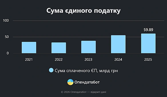 59,88 млрд грн єдиного податку сплатили ФОПи до бюджету торік. Це на 9% більше, ніж у 2024 році. - Opendatabot80% усієї суми ... - Ціна Держави on we.ua