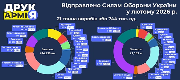 👌В лютому 2026 року ДрукАрмія відправила на фронт 21 103 кг виробів — це 744 738 одиниць допомоги для фронту. Попри часті відк... - ДрукАрмія on we.ua