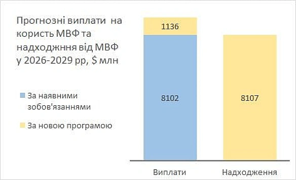 Отже, тепер цілком офіційно – із меморандуму МВФ.Те, про що я писав ще три місяці тому: сума очікуваних позик від МВФ за новою... - Ціна Держави on we.ua