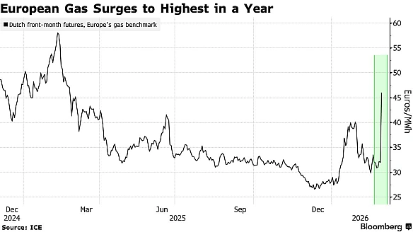 Ціни на газ стрімко зросли на 50% після зупинки найбільшого у світі LNG-термінала в Катарі - BloombergКатар призупинив виробни... - Ціна Держави on we.ua