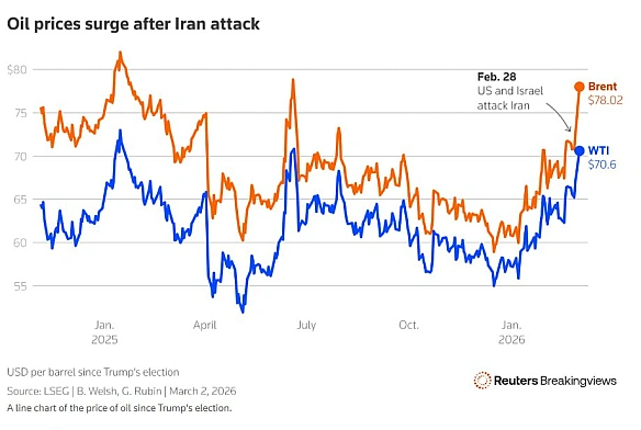 😀Нафтове ралі після ударів по Ірану не врятує російський бюджетПісля ударів США та Ізраїлю по Ірану світові ціни на нафту різк... - Ціна Держави on we.ua