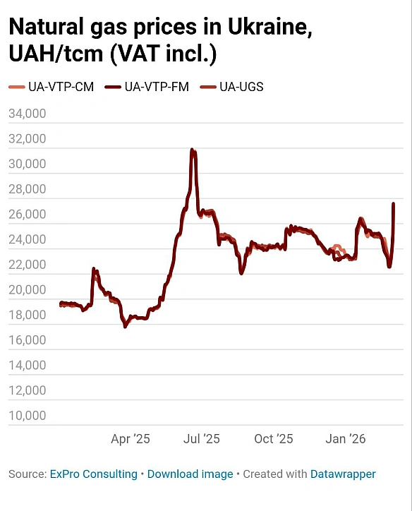 Газ в Україні подорожчав на 20% через війну на Близькому СходіЦіни на природний газ на українському ринку за останні дні зросли... - Ціна Держави on we.ua