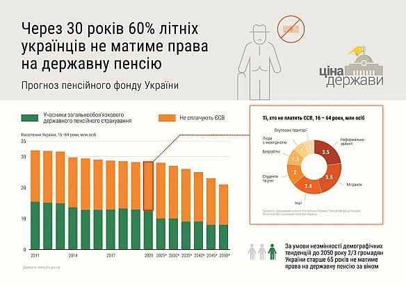👨‍🦳Солідарна пенсійна система померла. Як Україні подолати прокляття країни пенсіонерів На честь чергових індексацій пенсій з ... - Ціна Держави on we.ua