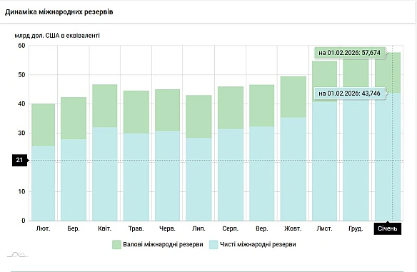 🏦Міжнародні резерви за підсумками лютого зменшились на 5% - до $54,8 млрдСтаном на 1 березня 2026 року міжнародні резерви Украї... - Ціна Держави on we.ua