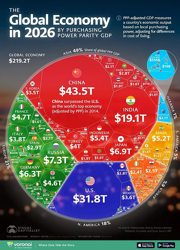 📈Cвітова економіка у 2026 році досягне $219 трлн ВВП (за ПКС). Україна на 45-му місціУ 2026 році світова економіка оцінюється... - Ціна Держави on we.ua