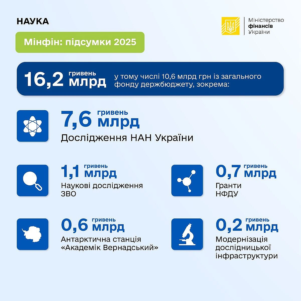 👨‍🔬16,2 млрд грн витрачено з держбюджету на розвиток науки у 2025 - Мінфін7,6 млрд грн – на організацію та проведення пріорите... - Ціна Держави on we.ua