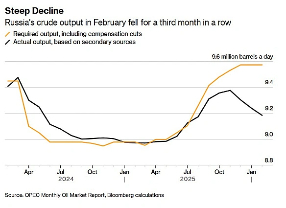 🛢📉Видобуток нафти в Росії скорочується вже третій місяць поспільУ лютому середньодобовий видобуток нафти в Росії виявився на 3... - Ціна Держави on we.ua