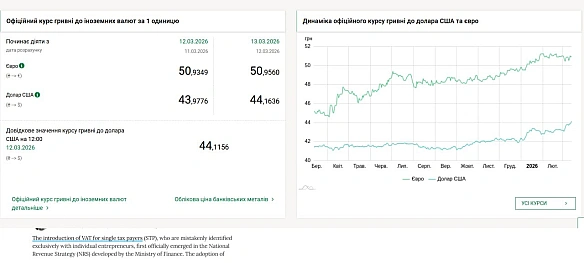 💰📈Долар перетнув історичну позначку у 44 грн! Який жах! Спойлер - не жахНБУ опублікував курс на завтра - 44,16 грн/$. Зараз по... - Ціна Держави on we.ua