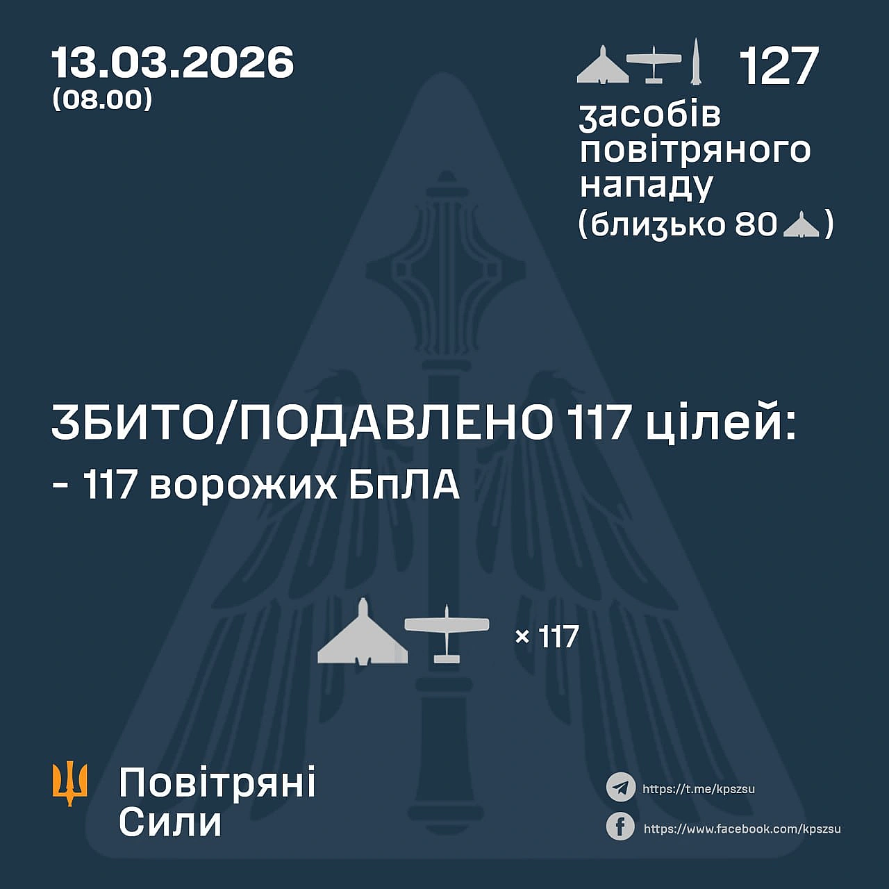 ⚡️ ЗБИТО/ПОДАВЛЕНО 117 ВОРОЖИХ БПЛА➖➖➖➖➖➖➖➖➖➖У ніч на 13 березня (з 18:00 12 березня) противник атакував балістичною ракетою І... - Повітряні Сили ЗС України on we.ua