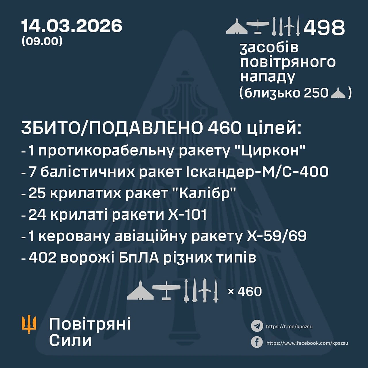 ⚡️ ЗБИТО/ПОДАВЛЕНО 58 РАКЕТ ТА 402 ВОРОЖІ БПЛА➖➖➖➖➖➖➖➖➖➖У ніч на 14 березня (з 18:00 13 березня) противник завдав комбінованог... - Повітряні Сили ЗС України on we.ua