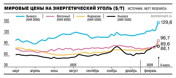 ◾️Російське енергетичне вугілля дорожчає в Азії, але заробити на цьому повною мірою Москва не зможеЗагострення конфлікту на Бл... - Ціна Держави on we.ua