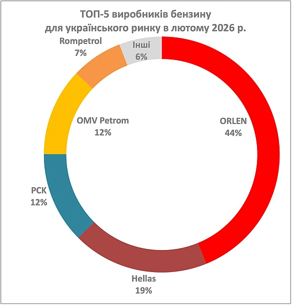 ⛽️ Імпорт бензину в лютому зріс на 18% - EnkorrМинулого місяця імпорт бензинів збільшився на 18% і досяг 190 тис. т. Порівняно ... - Ціна Держави on we.ua