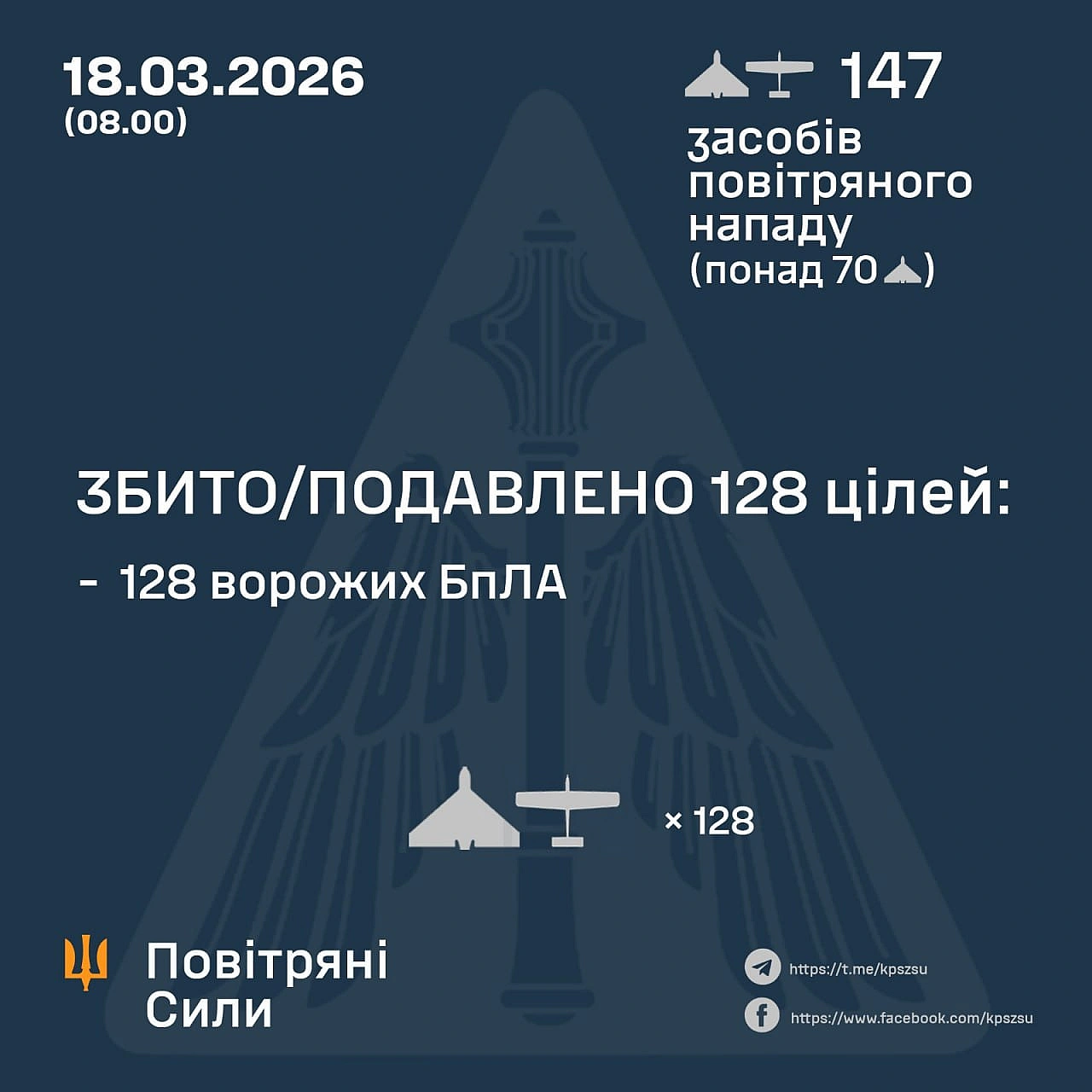 ⚡️ ЗБИТО/ПОДАВЛЕНО 128 ВОРОЖИХ БПЛА➖➖➖➖➖➖➖➖➖➖У ніч на 18 березня (з 18:00 17 березня) противник атакував 147 ударними БпЛА тип... - Повітряні Сили ЗС України on we.ua