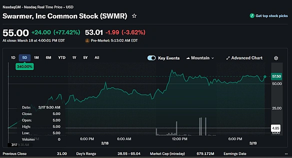 Український оборонний стартап Swarmer побив річний рекорд зростання акцій на Nasdaq і отримав $700 млн капіталізації, пише Forbe... - на we.ua