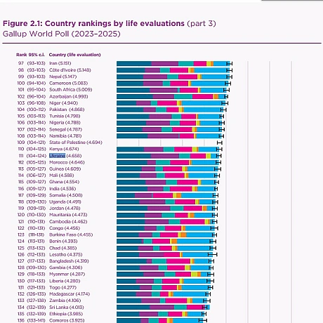 Україна на 111-му місці в Індексі щастяGallup та Оксфордський університет представили глобальне дослідження щастя. Точніше, чи ... - Ціна Держави на we.ua