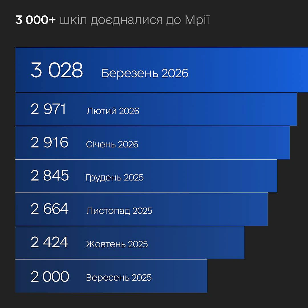 🎓 Кожна четверта школа України — частина освітньої МріїУже 3 000 освітніх закладів змінюють навчальний процес разом із Мрією —... - Мінцифра на we.ua