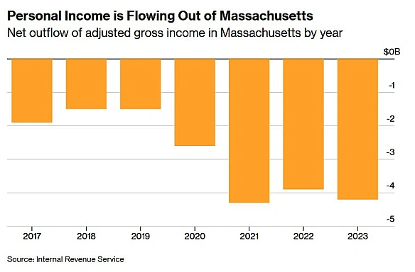 🤷♀️Массачусетс втрачає мільярди доходів після запровадження податку для мільйонерів - BloombergПісля запровадження податку дл... - на we.ua