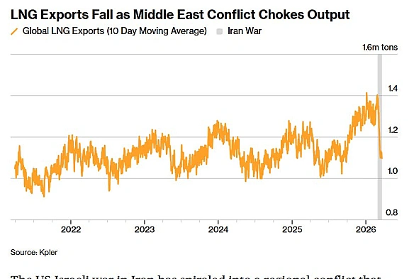 📉Світовий експорт СПГ упав до мінімуму за шість місяців через конфлікт на Близькому Сході - BloombergСвітовий експорт скраплен... - Ціна Держави на we.ua