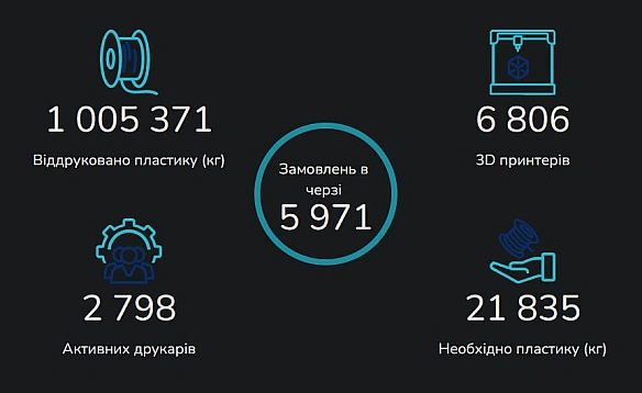 Перетнули межу у 1 000 000 кг надрукованого.Це вже не про ентузіазм. Це про масштаб, який реально закриває потреби.Скільки щ... - на we.ua