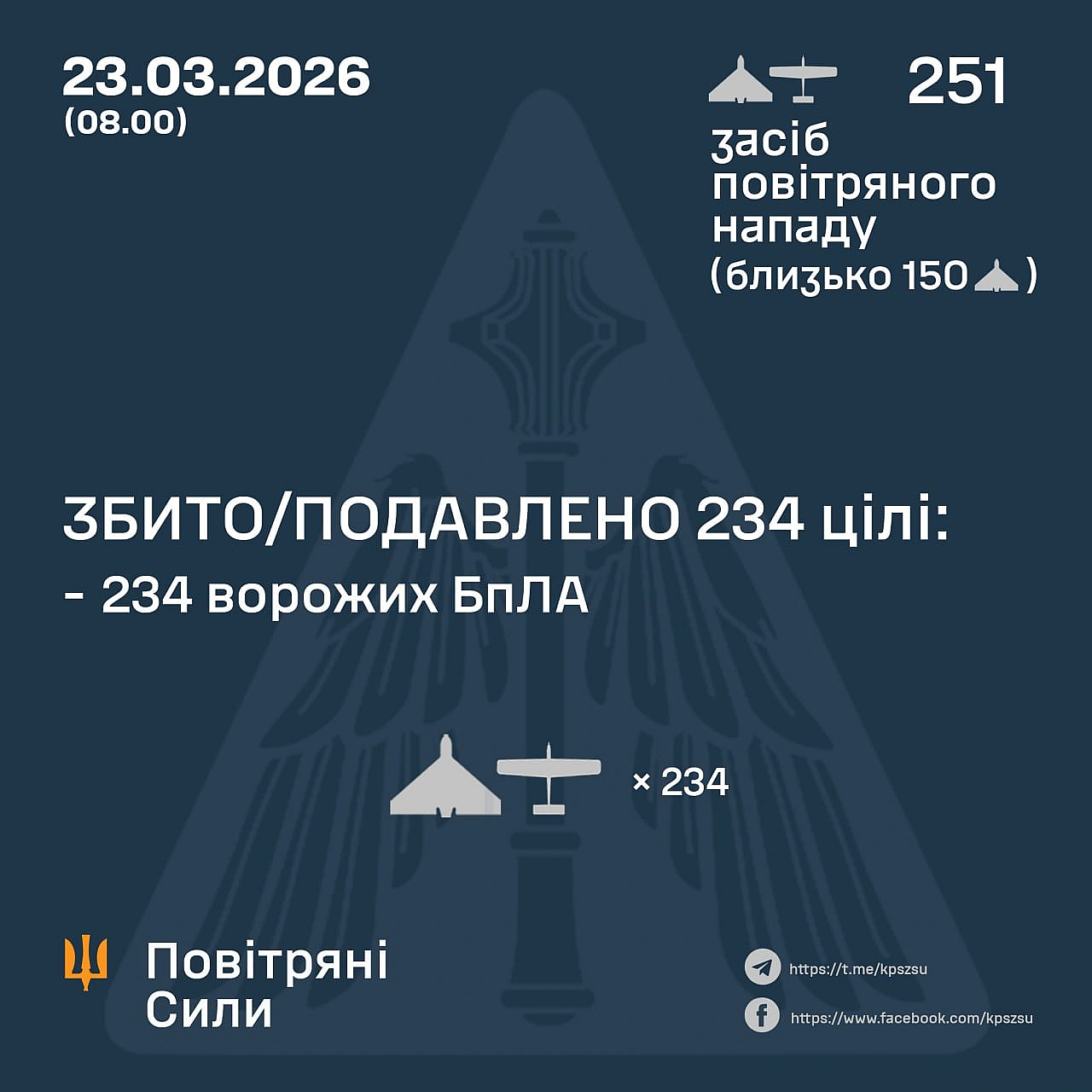 ⚡️ ЗБИТО/ПОДАВЛЕНО 234 ВОРОЖИХ БПЛА➖➖➖➖➖➖➖➖➖➖У ніч на 23 березня (з 18:00 22 березня) противник атакував 251 ударним БпЛА типу... - Повітряні Сили ЗС України на we.ua