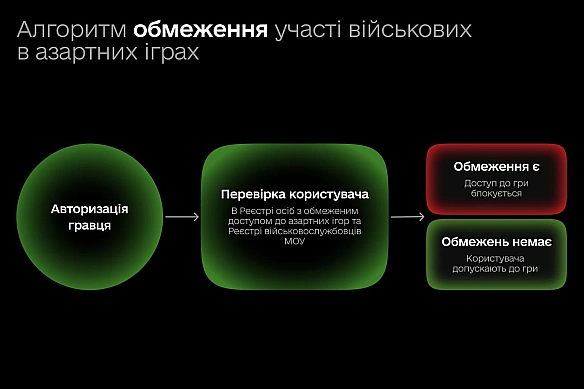 Обмежуємо доступ військових до азартних ігор ❌Продовжуємо системну боротьбу з лудоманією. Наша мета — захистити військових та ... - Мінцифра на we.ua