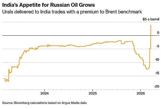 Російська нафта в Індії вперше з початку війни проти України продається з премією і дорожча за Brent - BloombergРосійська нафт... - Ціна Держави на we.ua