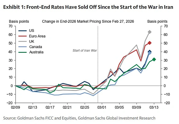 📉🤷‍♀️У світі зросте інфляція та зменшиться зростання економіки через війну в ІраніУ Goldman Sachs оцінюють, що зростання цін н... - Ціна Держави на we.ua