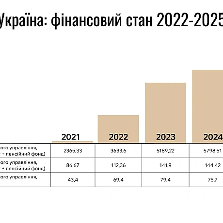 Країни заходу мають збільшити військову підтримку України, оскільки для них це незначні витрати, водночас, Україна фінансує армі... - Ціна Держави на we.ua