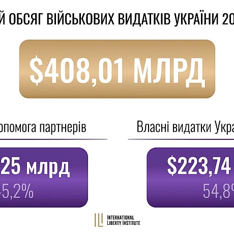 Країни заходу мають збільшити військову підтримку України, оскільки для них це незначні витрати, водночас, Україна фінансує армі... - Ціна Держави на we.ua