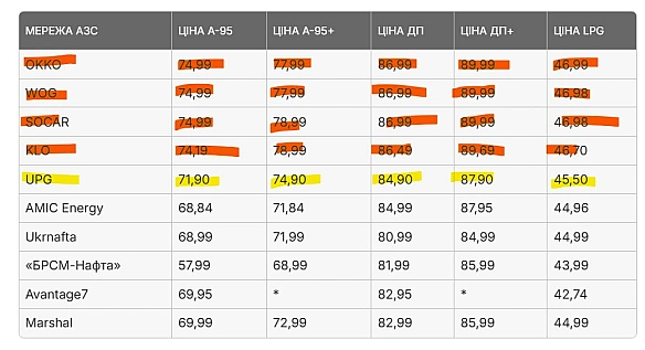 ⛽️UPG знизила ціни на бензин та дизель - НафторинокНаціональна мережа АЗК UPG стала першим великим оператором, який розпочав зн... - Ціна Держави на we.ua
