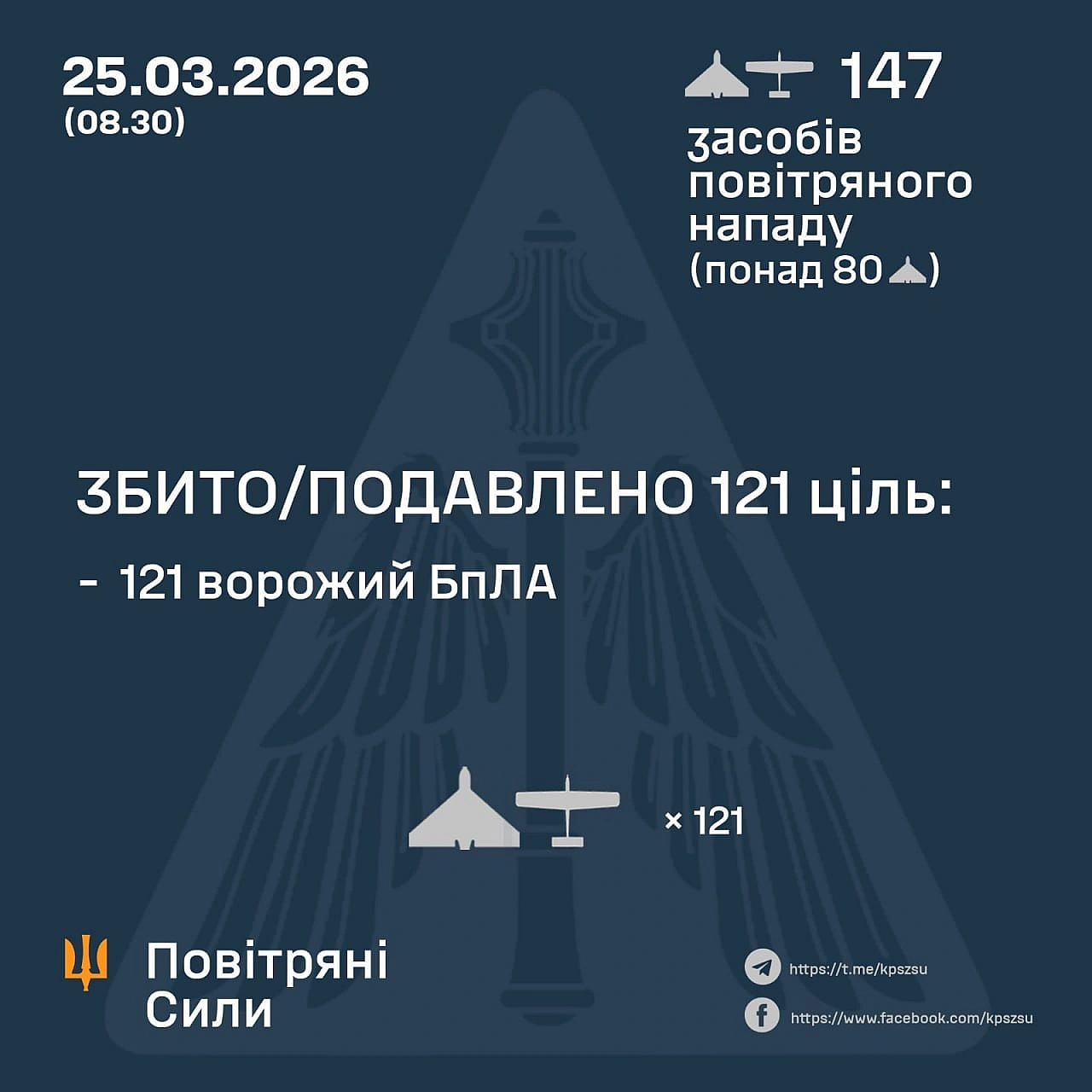 ⚡️ ЗБИТО/ПОДАВЛЕНО 121 ВОРОЖИЙ БПЛА
➖➖➖➖➖➖➖➖➖➖
У ніч на 25 березня (з 19:00 24 березня) противник атакував 147 ударними БпЛА тип... - Повітряні Сили ЗС України на weua.dev