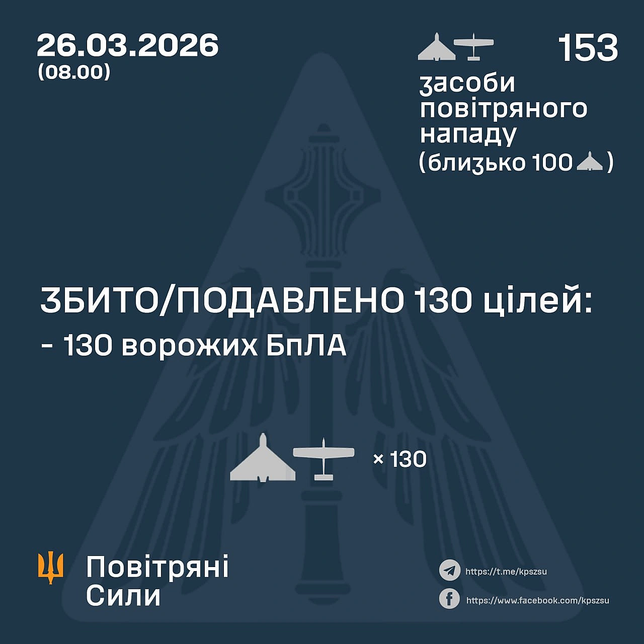 ⚡️ ЗБИТО/ПОДАВЛЕНО 130 ВОРОЖИХ БПЛА
➖➖➖➖➖➖➖➖➖➖
У ніч на 26 березня (з 18:00 25 березня) противник атакував 153 ударними БпЛА тип... - Повітряні Сили ЗС України на weua.dev