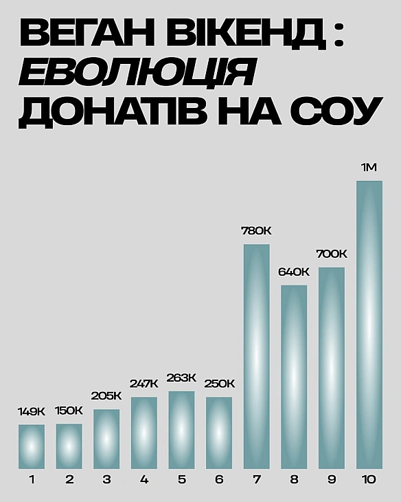 За 10 Веган Вікендів ми зібрали майже 4,5 млн гривень на Сили оборони.

З першого фестивалю — і до сьогодні — 100% виручених кош... - Кожна тварина на weua.dev