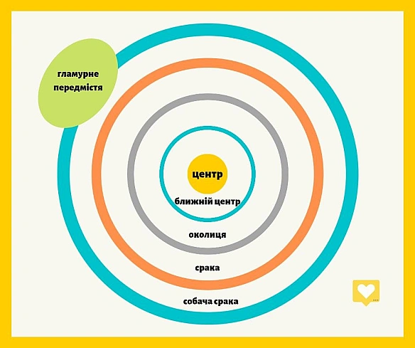 Основи містобудування - on we.ua