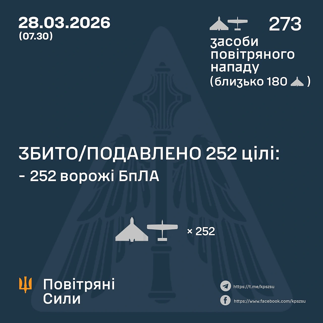 ⚡️ ЗБИТО/ПОДАВЛЕНО 252 ВОРОЖІ БПЛА
➖➖➖➖➖➖➖➖➖➖
У ніч на 28 березня (з 18:00 27 березня) противник атакував 273 ударними БпЛА типу... - Повітряні Сили ЗС України на weua.dev