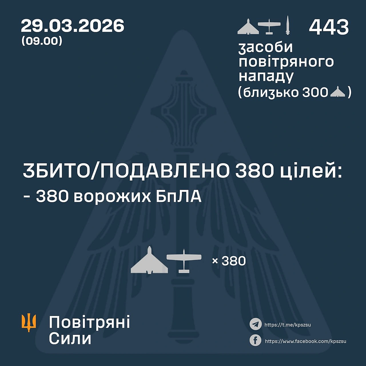 ⚡️ ЗБИТО/ПОДАВЛЕНО 380 ВОРОЖИХ БПЛА
➖➖➖➖➖➖➖➖➖➖
У ніч на 29 березня (з 18:00 28 березня) противник атакував аеробалістичною ракет... - Повітряні Сили ЗС України на weua.dev