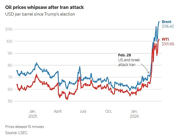 Нафта марки Brent зросла в ціні на 59% за місяць - Reuters

Ціни на нафту в понеділок продовжили зростання, а Brent наближається... - Ціна Держави на weua.dev
