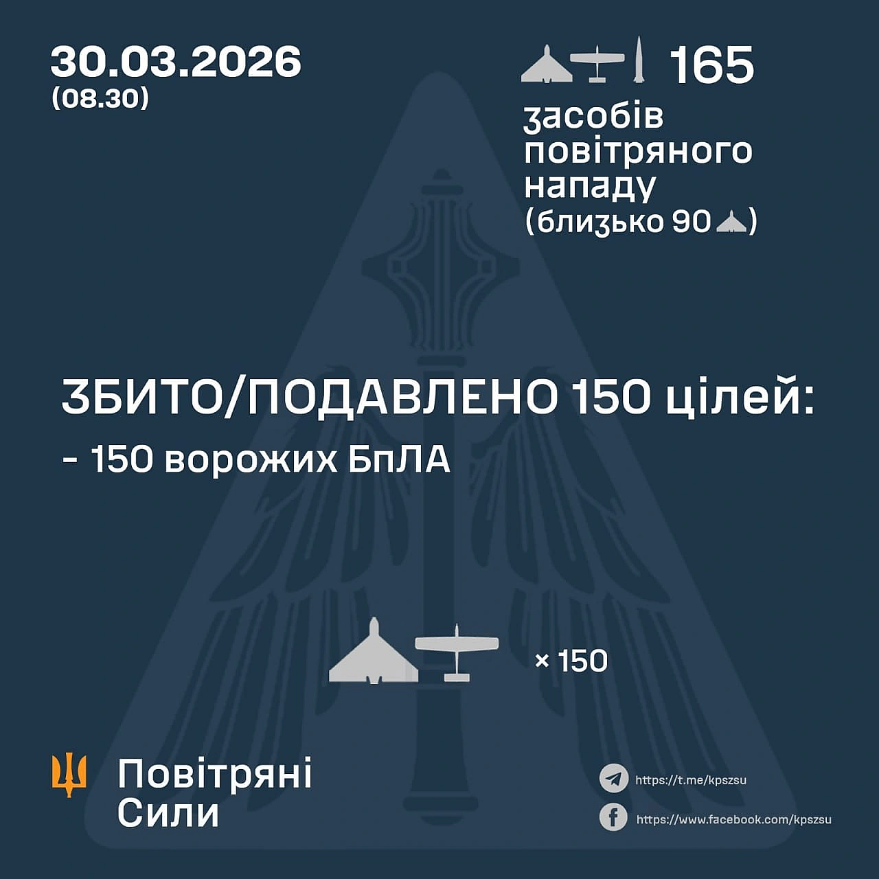 ⚡️ ЗБИТО/ПОДАВЛЕНО 150 ВОРОЖИХ БПЛА
➖➖➖➖➖➖➖➖➖➖
У ніч на 30 березня (з 18:00 29 березня) противник атакував балістичною ракетою І... - Повітряні Сили ЗС України на weua.dev
