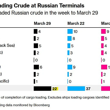 😈🏭Атаки України на балтійські порти обвалили експорт російської нафти. Тижневі відвантаження з Балтики впали до найнижчого рівня... - Ціна Держави на weua.dev