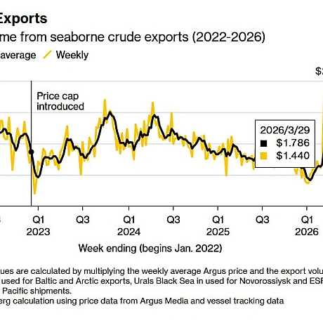 😈🏭Атаки України на балтійські порти обвалили експорт російської нафти. Тижневі відвантаження з Балтики впали до найнижчого рівня... - Ціна Держави на weua.dev