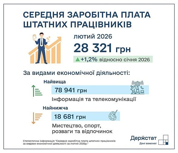 На 1,2% зросла середня заробітна плата у лютому (порівняно із січнем 2026) - до 28 321, повідомляє Держстат

А тепер порахуємо 