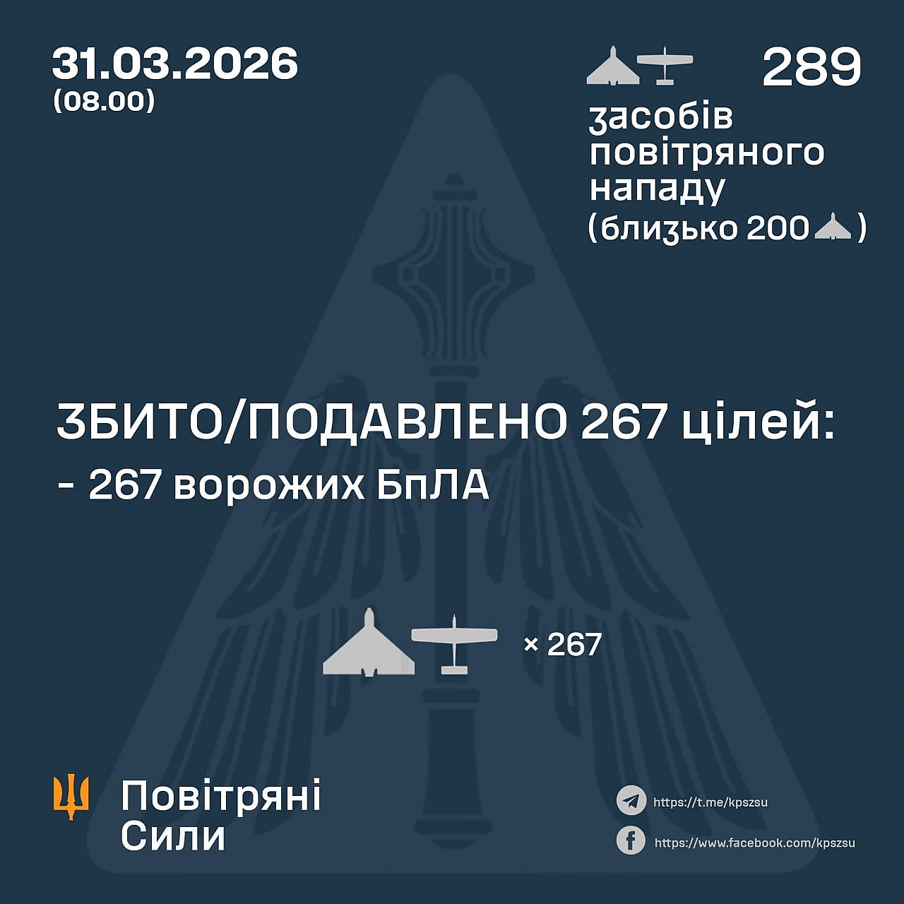 ⚡️ ЗБИТО/ПОДАВЛЕНО 267 ВОРОЖИХ БПЛА
➖➖➖➖➖➖➖➖➖➖
У ніч на 31 березня (з 18:00 30 березня) противник атакував 289 ударними БпЛА тип... - Повітряні Сили ЗС України на weua.dev