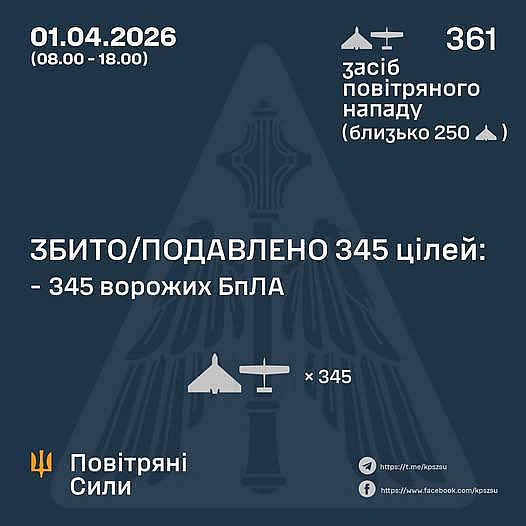 Армія рф від ранку запустила по Україні понад 360 ударних дронів

Станом на 18:00, протиповітряною обороною збито/подавлено 345 ... - UkraineNow on weua.dev