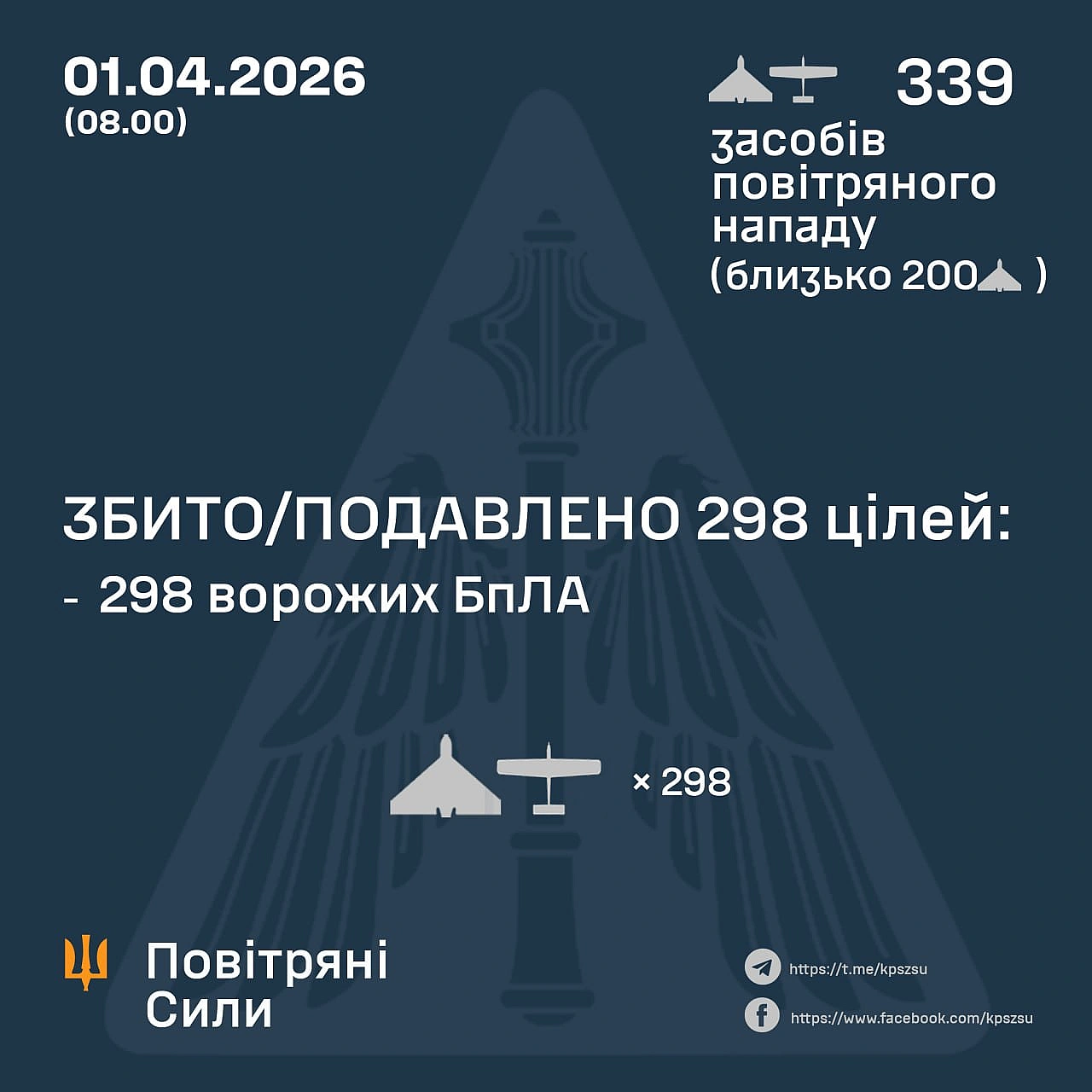 ⚡️ ЗБИТО/ПОДАВЛЕНО 298 ВОРОЖИХ БПЛА
➖➖➖➖➖➖➖➖➖➖
У ніч на 01 квітня (з 18:00 31 березня) противник атакував 339 ударними БпЛА типу... - Повітряні Сили ЗС України на weua.dev