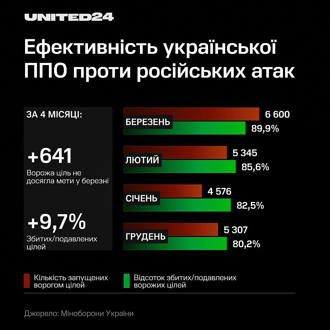 У березні ефективність української ППО знову зросла. 89,9 % російських ракет і дронів було збито або подавлено. Минулого місяц... - UNITED24 на we.ua