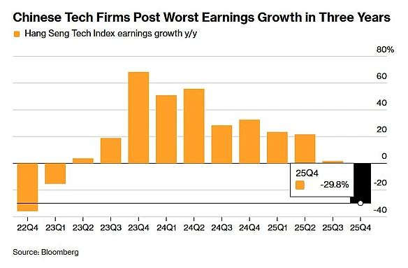 На 30% знизився прибуток китайських технологічних компаній у 4 кварталі 2025 року. Найгірші фінансові результати китайських техн... - Ціна Держави на weua.dev