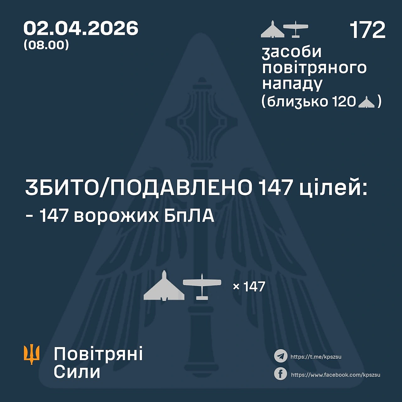⚡️ ЗБИТО/ПОДАВЛЕНО 147 ВОРОЖИХ БПЛА➖➖➖➖➖➖➖➖➖➖У ніч на 02 квітня (з 18:00 01 квітня) противник атакував 172 ударними БпЛА типу ... - Повітряні Сили ЗС України на we.ua