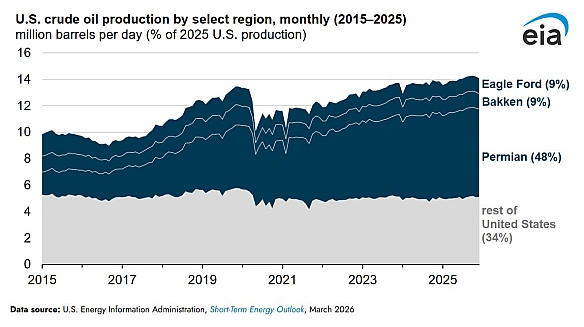 📈🇺🇸Видобуток нафти в США зріс у 2025 році до нового рекорду - Energy Information AdministrationУ 2025 році видобуток сирої наф... - Ціна Держави on we.ua