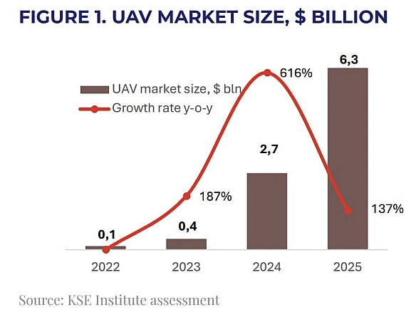 😈Обсяг ринку оборонних технологій в Україні досяг $6,8 млрдУ 2025 році обсяг ринку оборонних технологій в Україні досяг прибли... - Ціна Держави on we.ua
