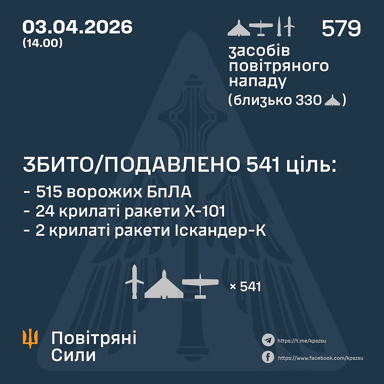 ⚡️ ЗБИТО/ПОДАВЛЕНО 26 РАКЕТ ТА 515 ВОРОЖИХ БПЛА➖➖➖➖➖➖➖➖➖➖У ніч на 3 квітня (з 18:00 2 квітня) противник завдав комбінованого у... - Повітряні Сили ЗС України на we.ua